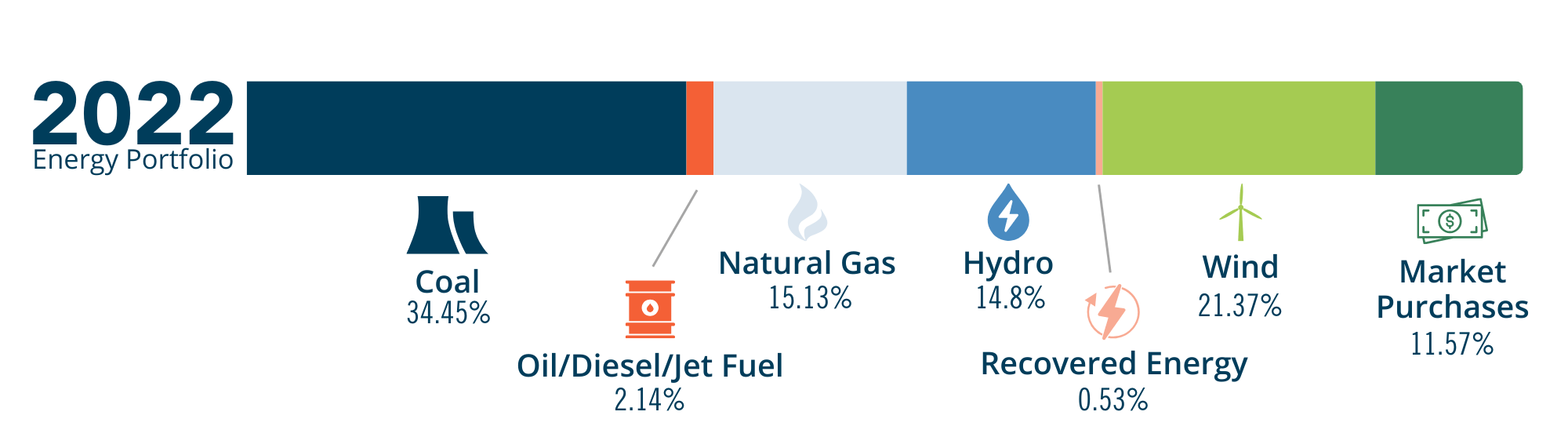 2022 Energy Portfolio